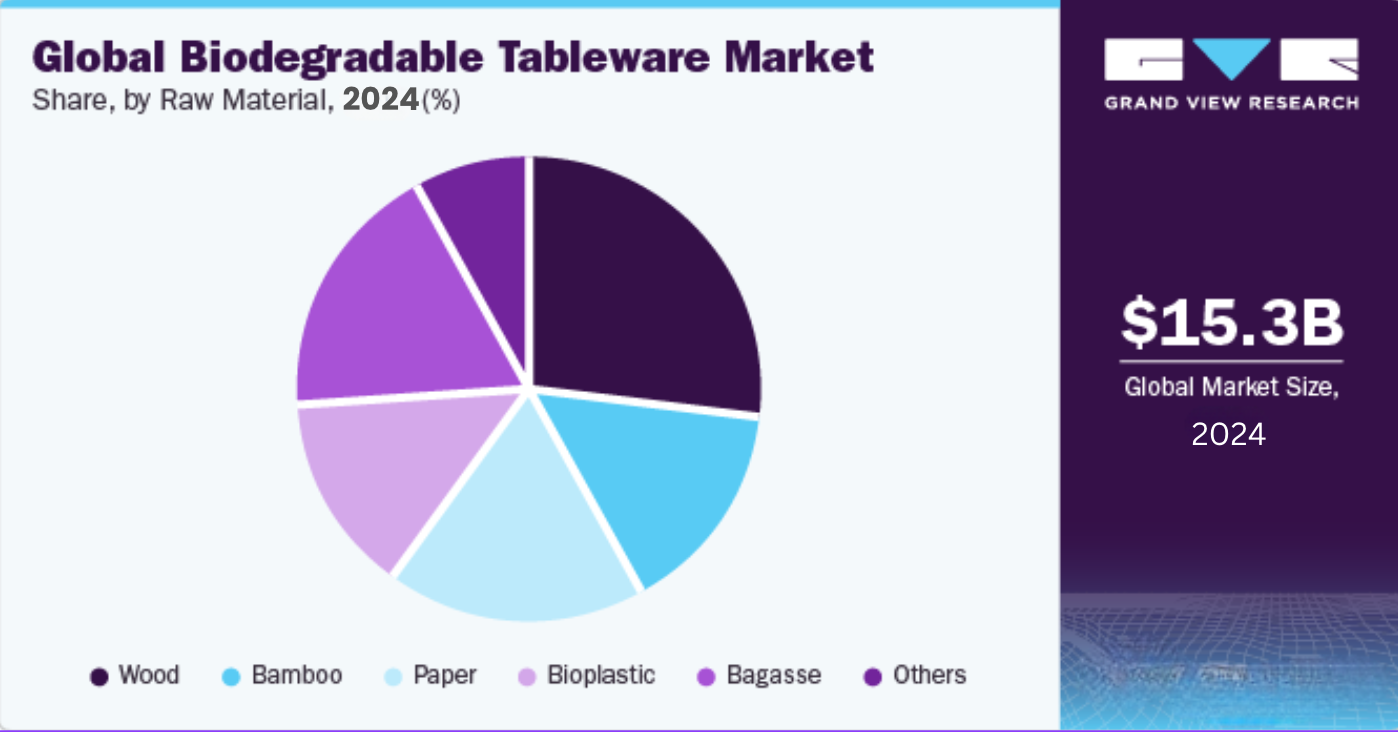 Global biodegradable tableware market share by raw material, including wood, bamboo, and bagasse