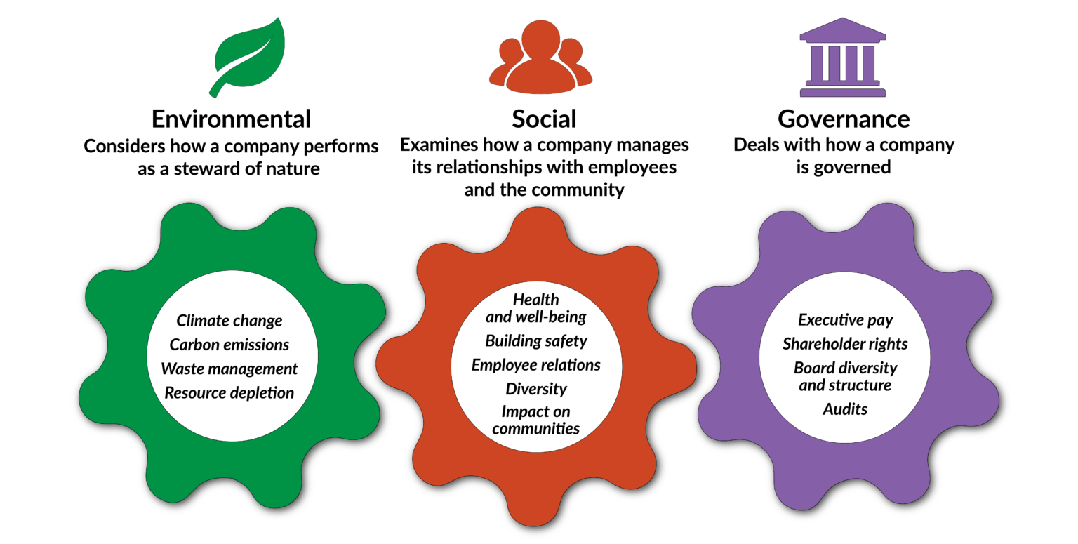 ESG framework covering environmental, social, and governance factors