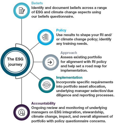 The ESG journey process from beliefs to accountability