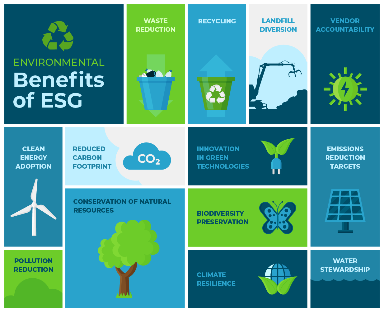 Environmental benefits of ESG, including waste reduction and clean energy