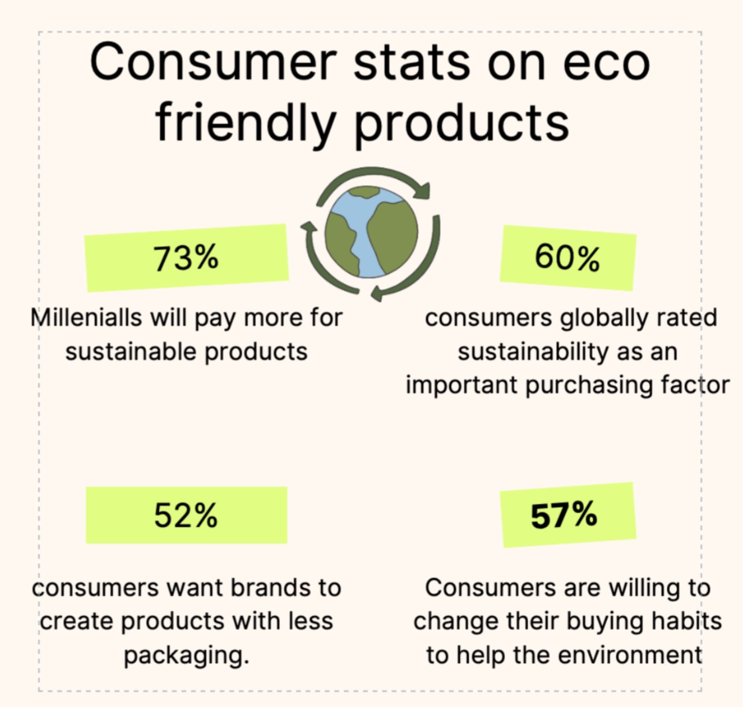 Consumer statistics on eco-friendly product preferences and sustainability